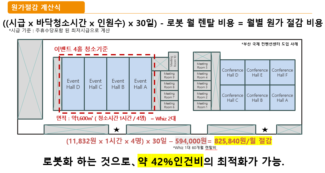Cost reduction calculation — 42% savings
