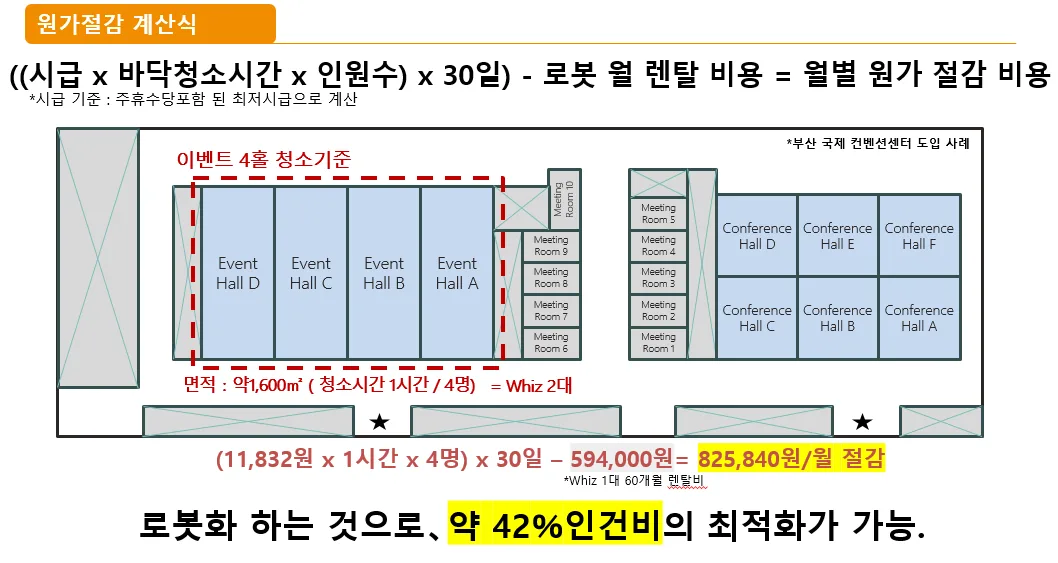 Cost reduction calculation — 42% savings